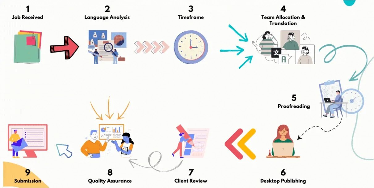 Best Court Documents Translation Dubai | Certified & Sworn Legal Experts 9 MSK Court Translation Quality Assurance Process